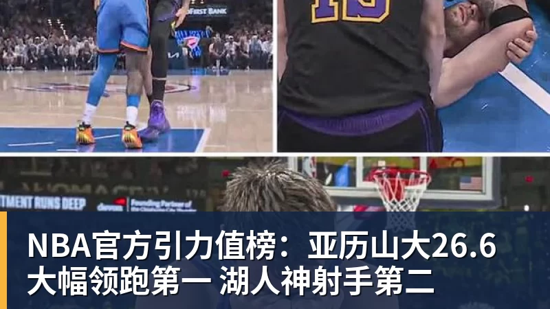 爱游戏体育NBA官方引力值榜：亚历山大26.6大幅领跑第一 湖人神射手第二