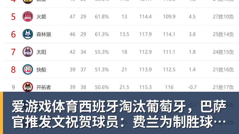 爱游戏体育西班牙淘汰葡萄牙，巴萨官推发文祝贺球员：费兰为制胜球送助攻