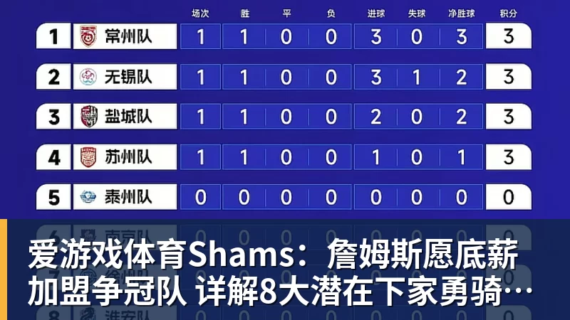 爱游戏体育Shams:詹姆斯愿底薪加盟争冠队 详解8大潜在下家勇骑热领衔
