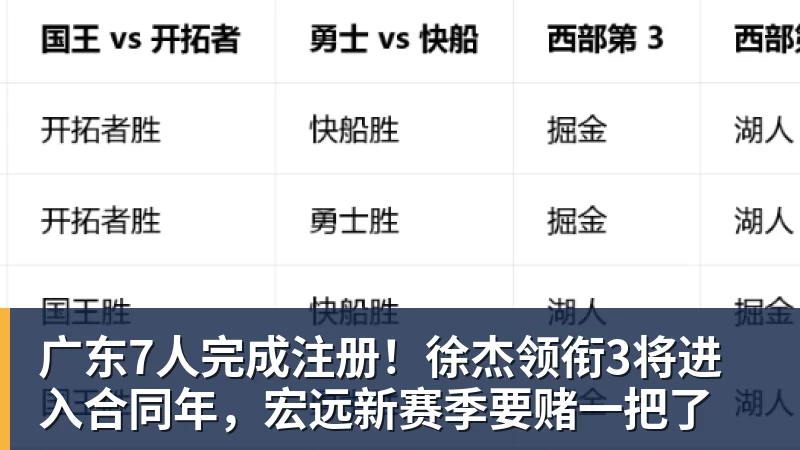 广东7人完成注册!徐杰领衔3将进入合同年,宏远新赛季要赌一把了