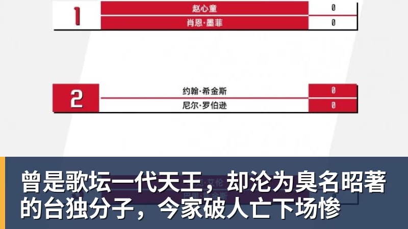 爱游戏体育曾是歌坛一代天王，却沦为臭名昭著的台独分子，今家破人亡下场惨