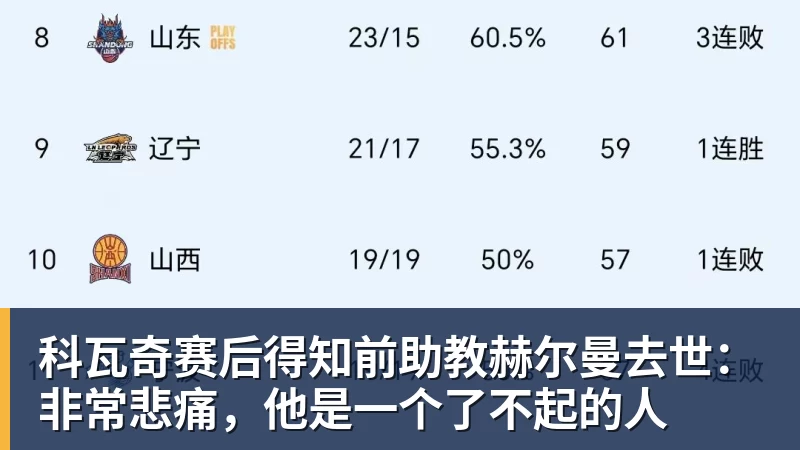 科瓦奇赛后得知前助教赫尔曼去世：非常悲痛，他是一个了不起的人