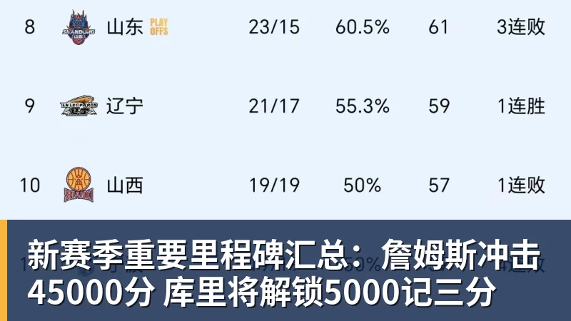 新赛季重要里程碑汇总：詹姆斯冲击45000分 库里将解锁5000记三分